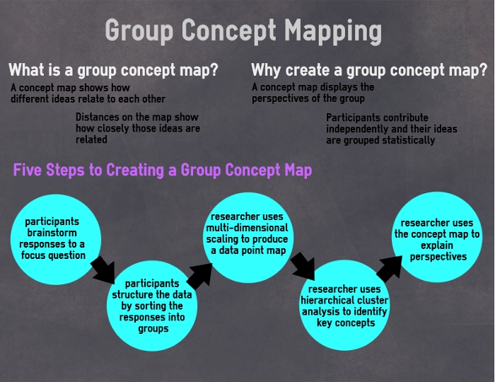 Infographic - Group Concept Mapping